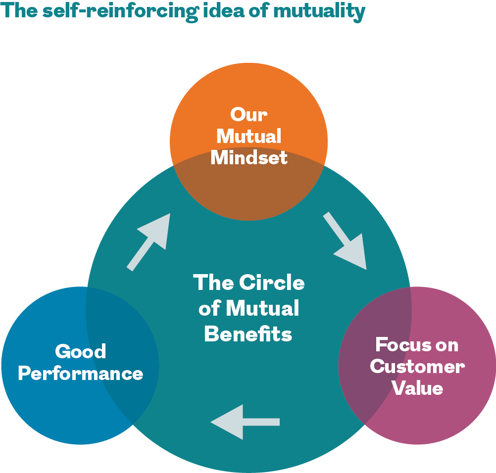 The circle of mutal benefits