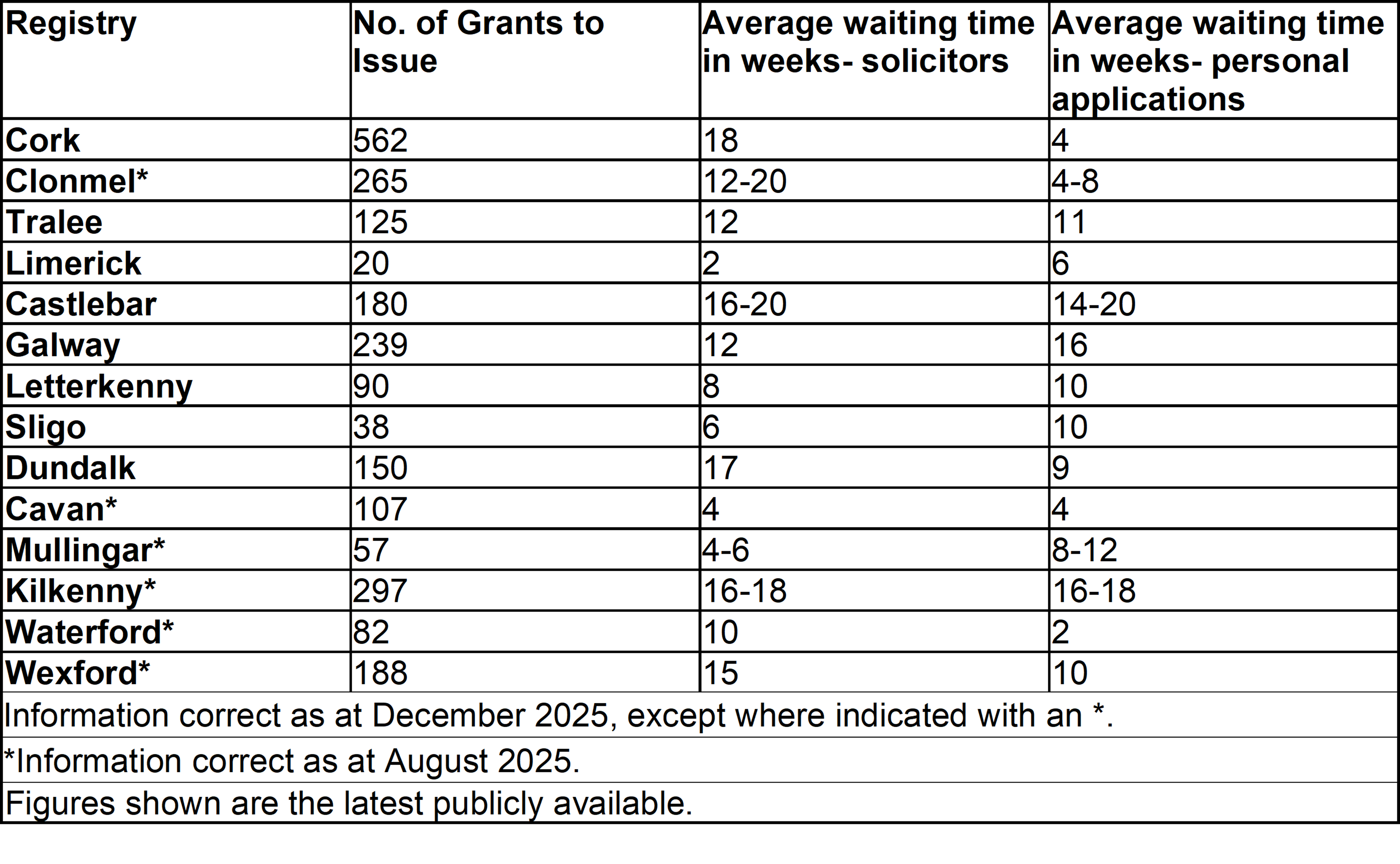 Waiting times in the District Probate Registries - December 2025